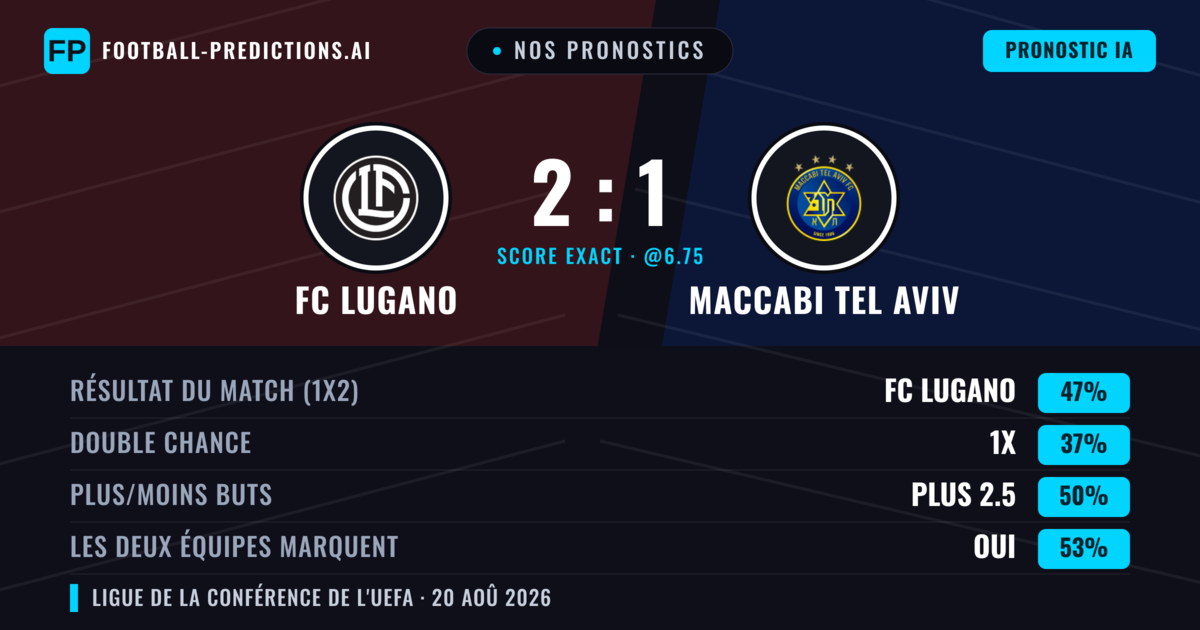 Nos pronostics: FC Lugano vs Maccabi Tel Aviv — FC Lugano — Victoire (49%); Moins 2.5; Les deux marquent : Oui