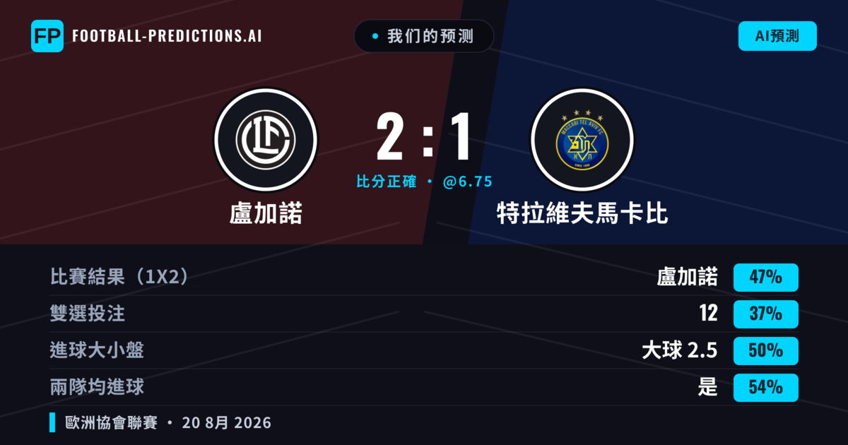 我们的预测: 盧加諾 對 特拉維夫馬卡比 — 盧加諾 — 勝 (49%); 小球 2.5; 有進球