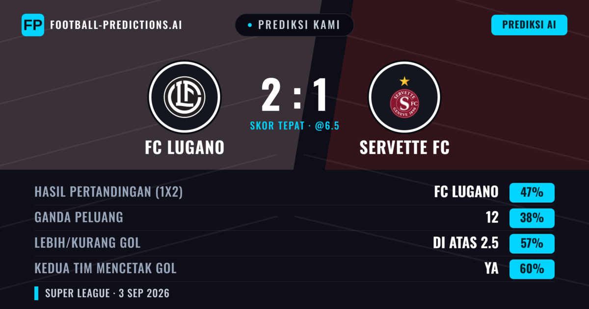 Prediksi kami: FC Lugano vs Servette FC — FC Lugano — Menang (47%); Lebih 2.5; Kedua tim mencetak gol: Ya