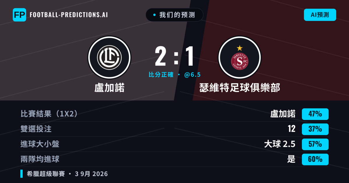 我们的预测: 盧加諾 對 瑟維特足球俱樂部 — 盧加諾 — 勝 (47%); 大球 2.5; 有進球