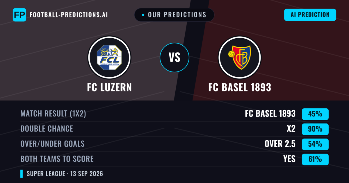 Our Predictions: FC Luzern vs FC Basel 1893 — Draw (45%); over 2.5; Both teams to score: Yes