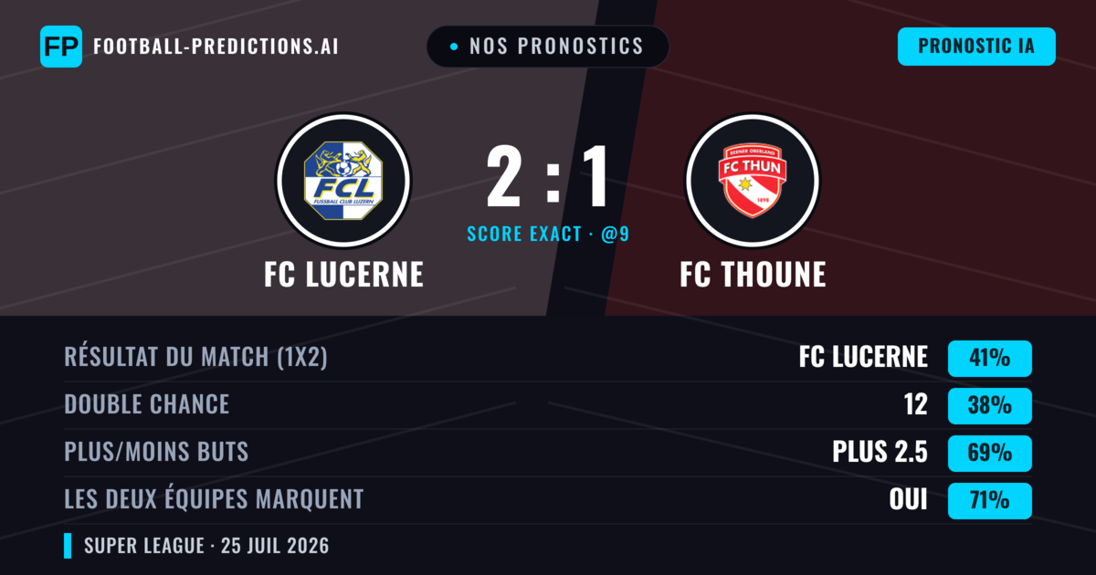 Nos pronostics: FC Lucerne vs FC Thoune — FC Lucerne — Victoire (41%); Plus 2.5; Les deux marquent : Oui