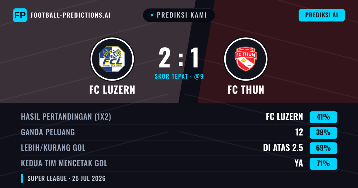 Prediksi kami: FC Luzern vs FC Thun — FC Luzern — Menang (49%); Lebih 2.5; Kedua tim mencetak gol: Ya