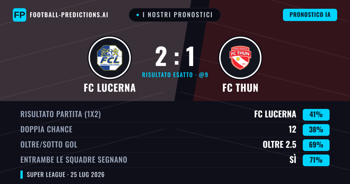I nostri pronostici: FC Lucerna vs FC Thun — FC Lucerna — Vince (41%); Oltre 2.5; Entrambe segnano: Sì