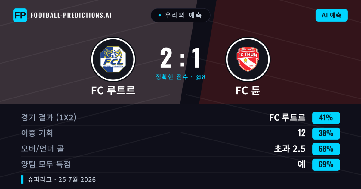 우리의 예측: FC 루트르 vs FC 튠 — FC 루트르 — 승리 (41%); 초과 2.5; 양팀 모두 득점: 예