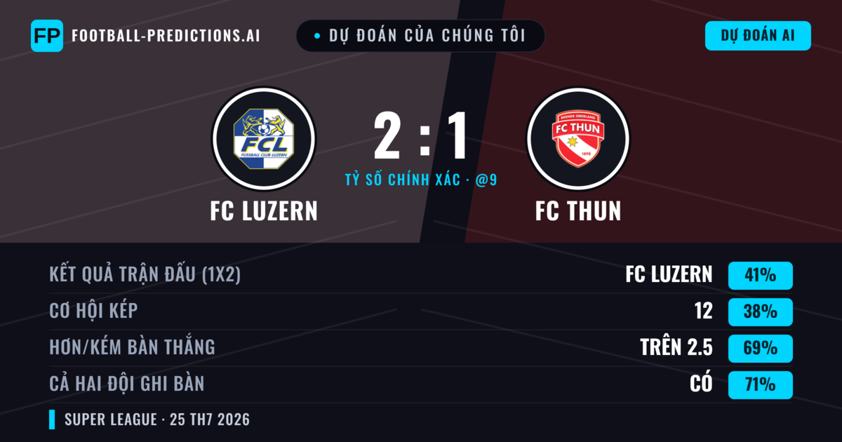 Dự đoán của chúng tôi: FC Luzern vs FC Thun — FC Luzern — Thắng (49%); Hơn 2.5; Cả hai ghi bàn: Có