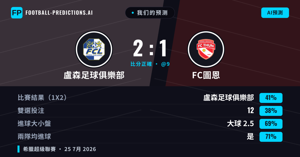 我们的预测: 盧森足球俱樂部 對 FC圖恩 — 盧森足球俱樂部 — 勝 (49%); 大球 2.5; 有進球