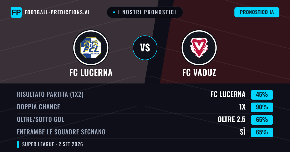 I nostri pronostici: FC Lucerna vs FC Vaduz — FC Lucerna — Vince (59%); Oltre 2.5; Entrambe segnano: Sì