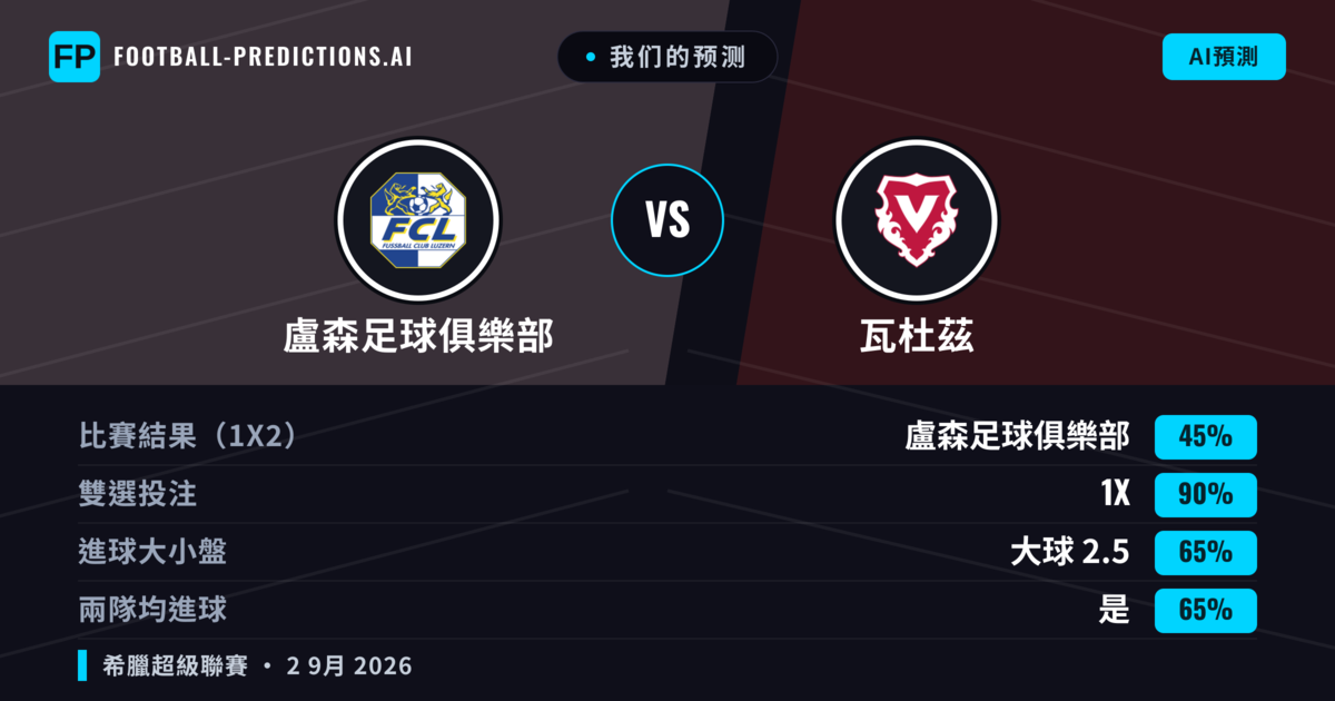 我们的预测: 盧森足球俱樂部 對 瓦杜茲 — 盧森足球俱樂部 — 勝 (56%); 大球 2.5; 有進球