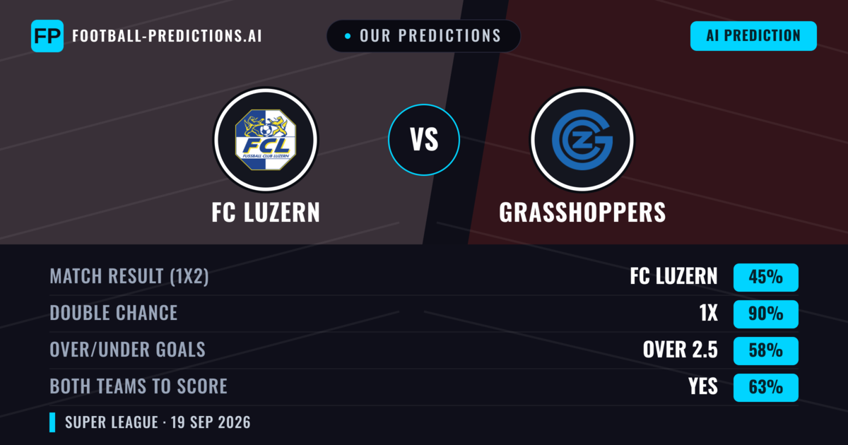 Our Predictions: FC Luzern vs Grasshoppers — FC Luzern — Win (57%); over 2.5; Both teams to score: Yes