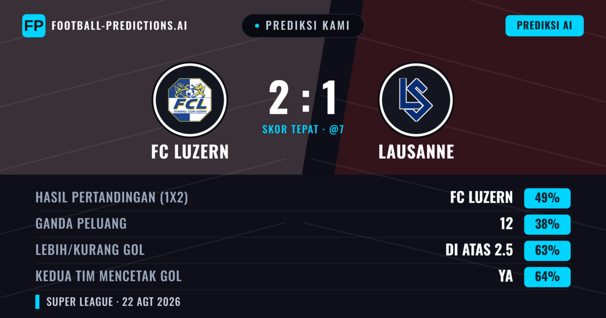 Prediksi kami: FC Luzern vs Lausanne — FC Luzern — Menang (47%); Lebih 2.5; Kedua tim mencetak gol: Ya