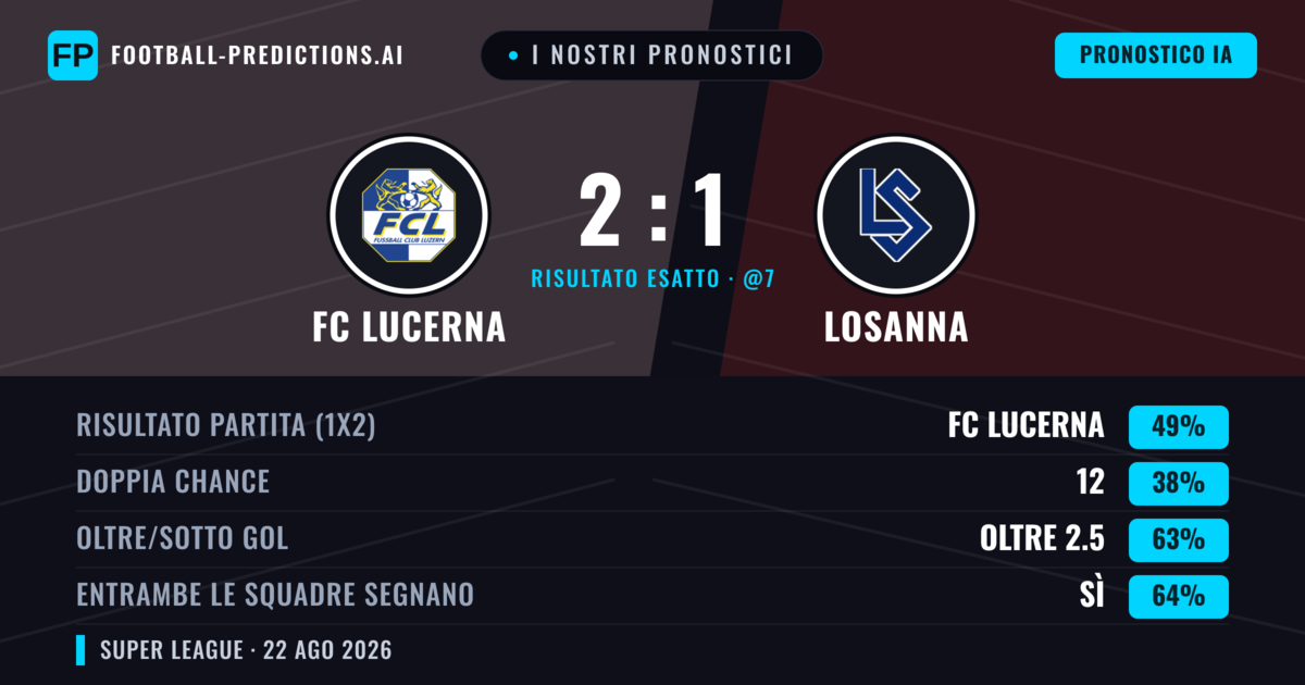 I nostri pronostici: FC Lucerna vs Losanna — FC Lucerna — Vince (47%); Oltre 2.5; Entrambe segnano: Sì