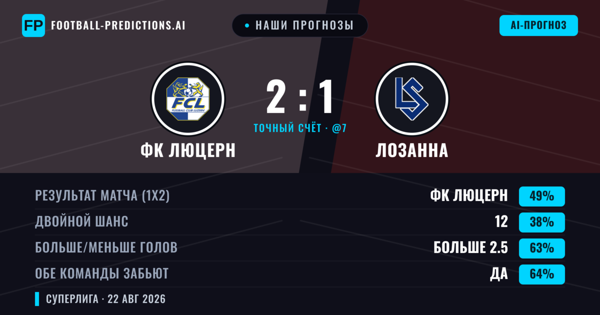 Наши прогнозы: ФК Люцерн против Лозанна — ФК Люцерн — Победа (47%); Больше 2.5; Обе забьют Да