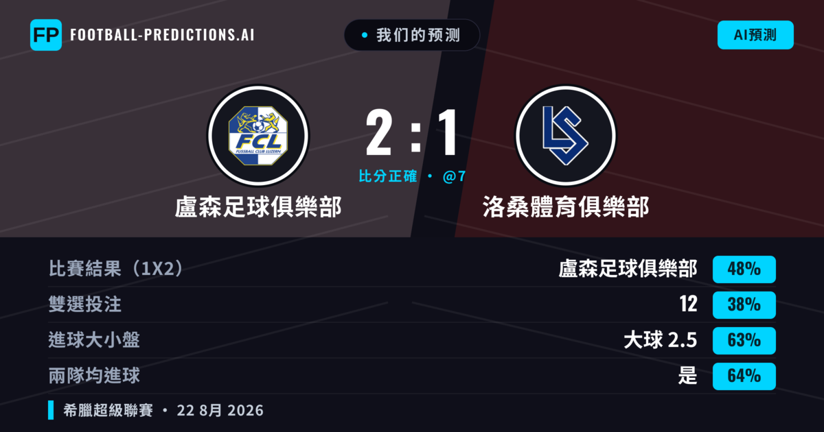 我们的预测: 盧森足球俱樂部 對 洛桑體育俱樂部 — 盧森足球俱樂部 — 勝 (47%); 大球 2.5; 有進球