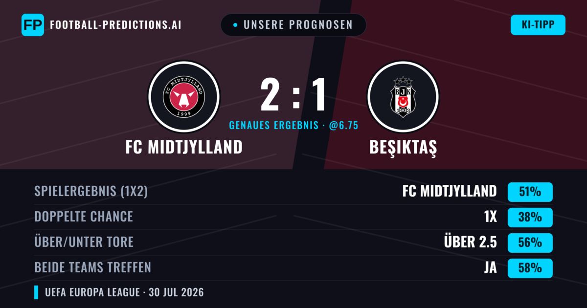 Unsere Prognosen: FC Midtjylland vs Beşiktaş — FC Midtjylland — Sieg (50%); Über 2.5; Beide treffen: Ja