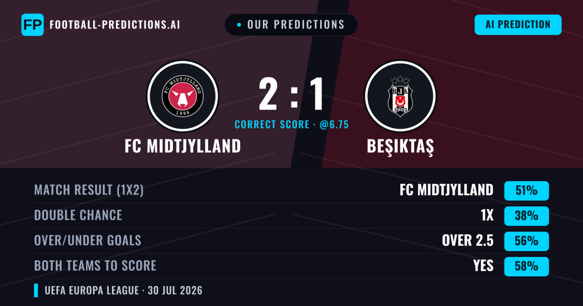 Our Predictions: FC Midtjylland vs Beşiktaş — FC Midtjylland — Win (50%); over 2.5; Both teams to score: Yes