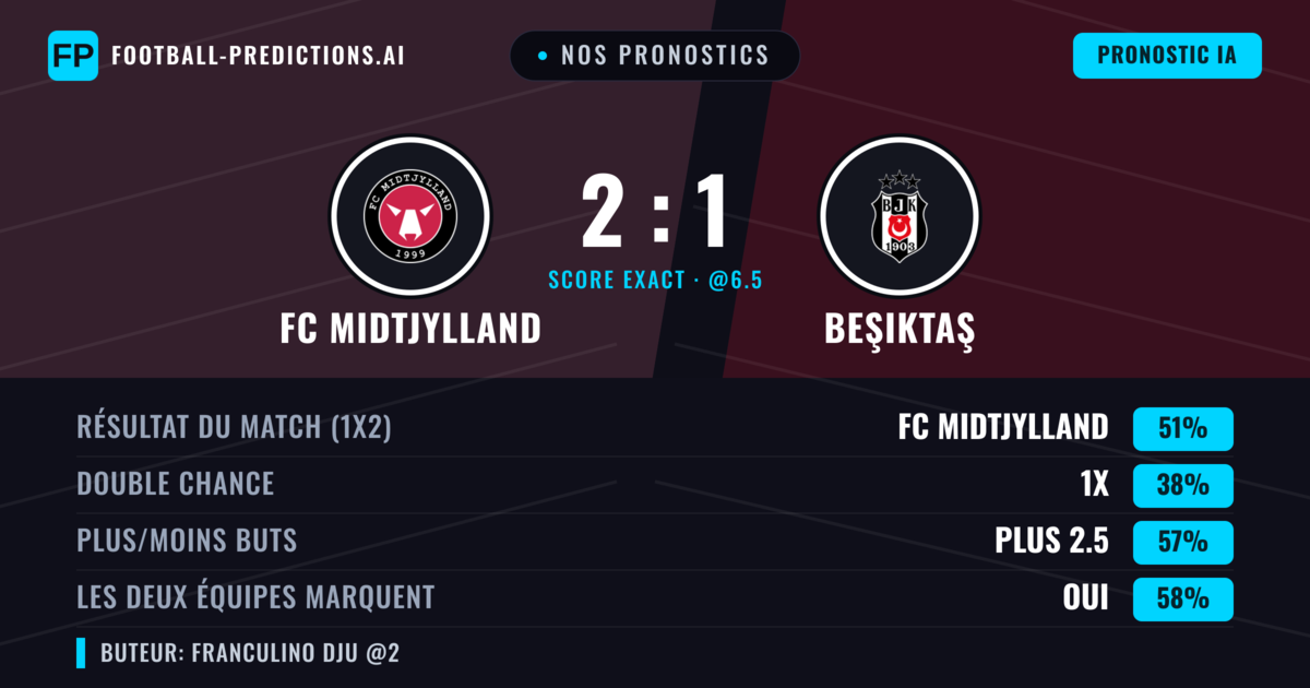 Nos pronostics: FC Midtjylland vs Beşiktaş — FC Midtjylland — Victoire (50%); Plus 2.5; Les deux marquent : Oui