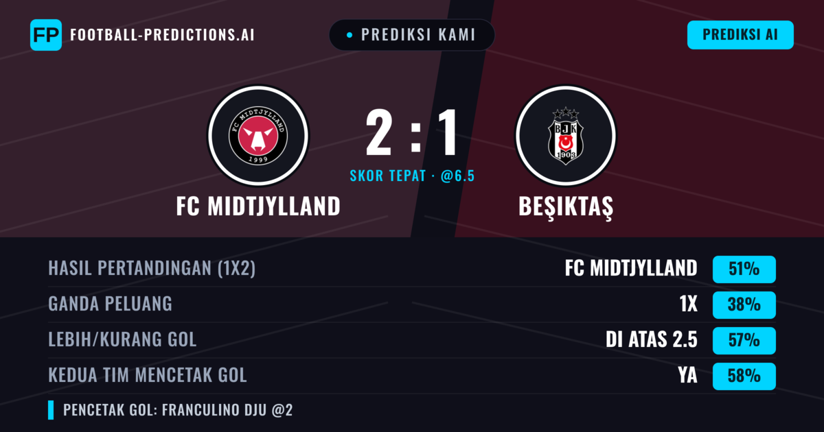 Prediksi kami: FC Midtjylland vs Beşiktaş — FC Midtjylland — Menang (50%); Lebih 2.5; Kedua tim mencetak gol: Ya
