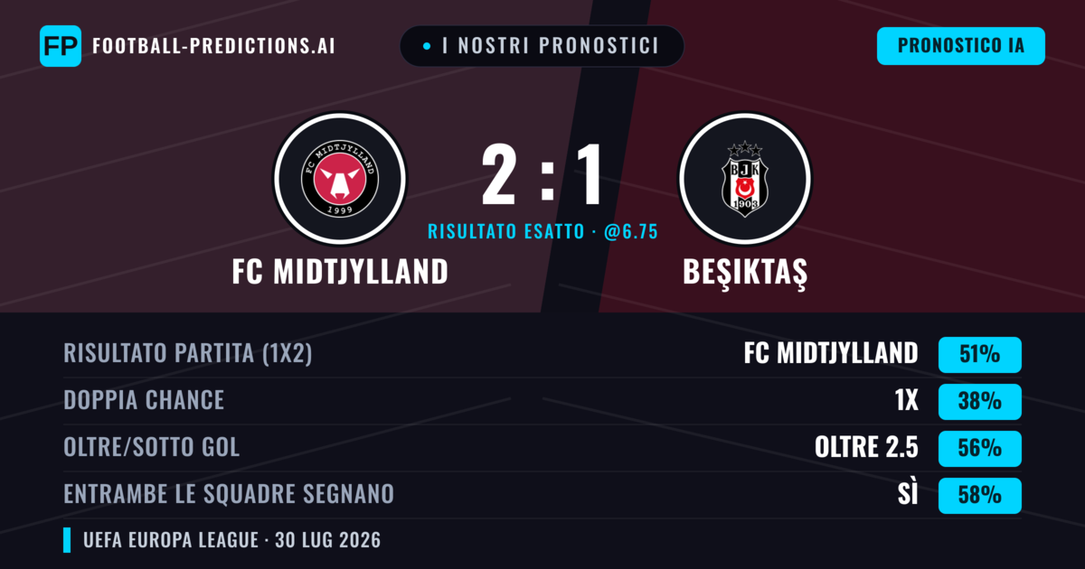 I nostri pronostici: FC Midtjylland vs Beşiktaş — FC Midtjylland — Vince (50%); Oltre 2.5; Entrambe segnano: Sì