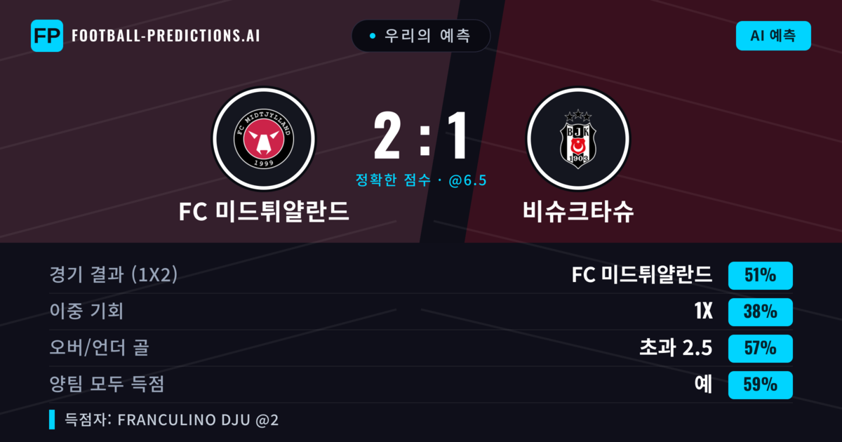 우리의 예측: FC 미드튀얄란드 vs 비슈크타슈 — FC 미드튀얄란드 — 승리 (50%); 초과 2.5; 양팀 모두 득점: 예