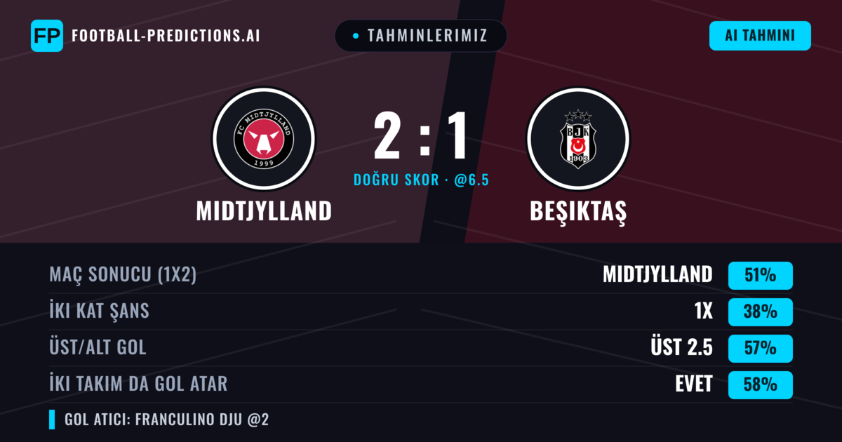 Tahminlerimiz: Midtjylland vs Beşiktaş — Midtjylland — Kazanmak (50%); Üst 2.5; İki taraf da gol atar: Evet