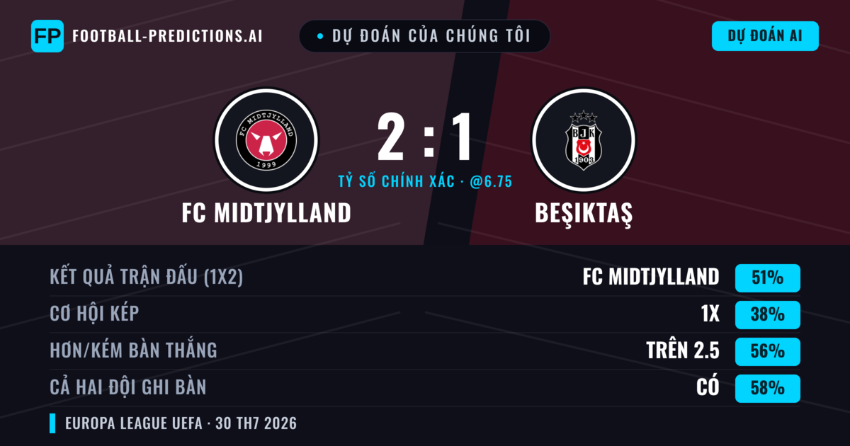 Dự đoán của chúng tôi: FC Midtjylland vs Beşiktaş — FC Midtjylland — Thắng (50%); Hơn 2.5; Cả hai ghi bàn: Có