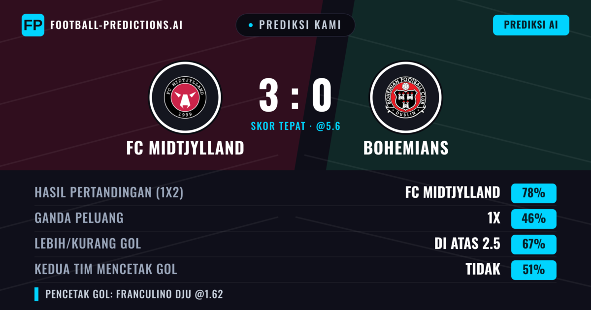 Prediksi kami: FC Midtjylland vs Bohemians — FC Midtjylland — Menang (79%); Lebih 2.5; Kedua tim mencetak gol: Tidak