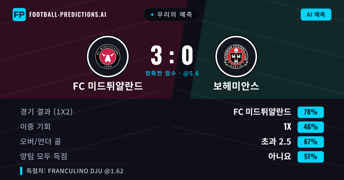 우리의 예측: FC 미드튀얄란드 vs 보헤미안스 — FC 미드튀얄란드 — 승리 (79%); 초과 2.5; 양팀 모두 득점: 아니오