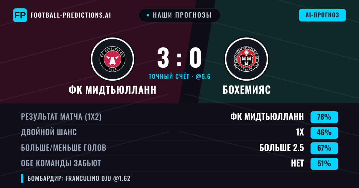 Наши прогнозы: ФК Мидтьюлланн против Бохемияс — ФК Мидтьюлланн — Победа (79%); Больше 2.5; Обе забьют Нет