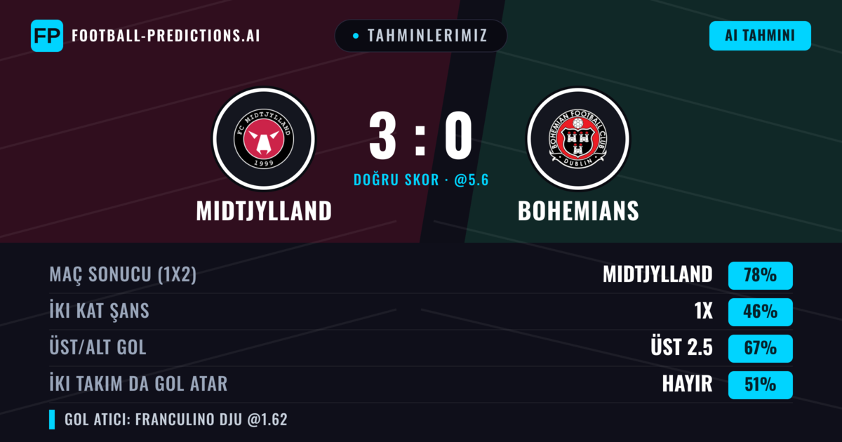 Tahminlerimiz: Midtjylland vs Bohemians — Midtjylland — Kazanmak (79%); Üst 2.5; İki taraf da gol atar: Hayır