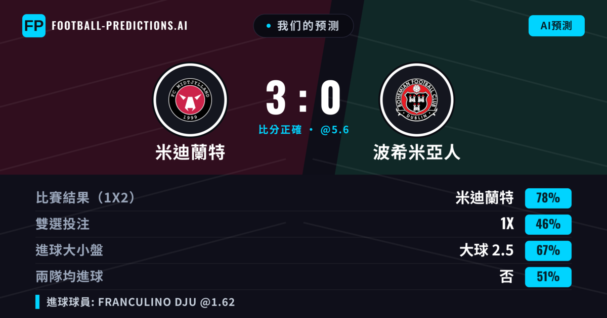 我们的预测: 米迪蘭特 對 波希米亞人 — 米迪蘭特 — 勝 (79%); 大球 2.5; 無進球