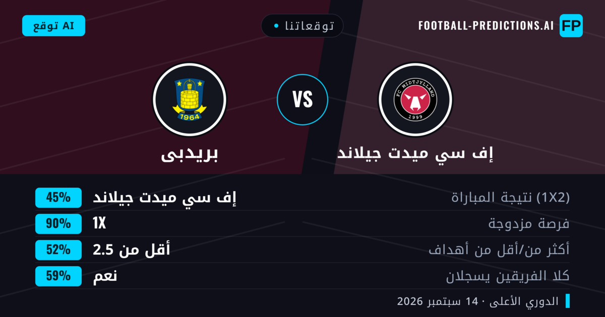 توقعاتنا: إف سي ميدت جيلاند ضد بريدبى — تعادل (45%); أقل من 2.5; هدفين أو أكثر
