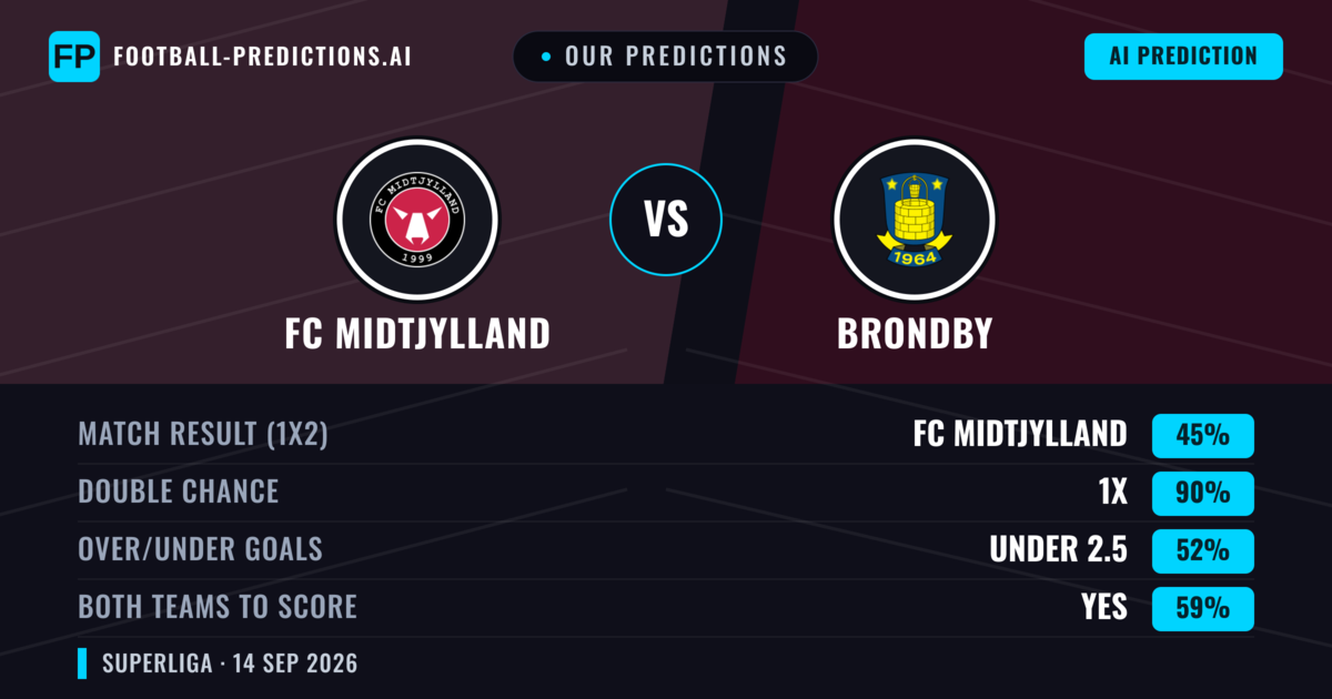 Our Predictions: FC Midtjylland vs Brondby — Draw (45%); under 2.5; Both teams to score: Yes