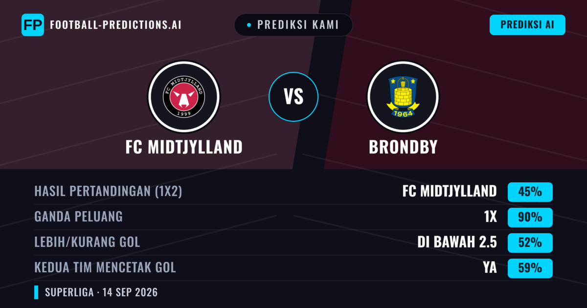 Prediksi kami: FC Midtjylland vs Brøndby — Seri (45%); Kurang 2.5; Kedua tim mencetak gol: Ya
