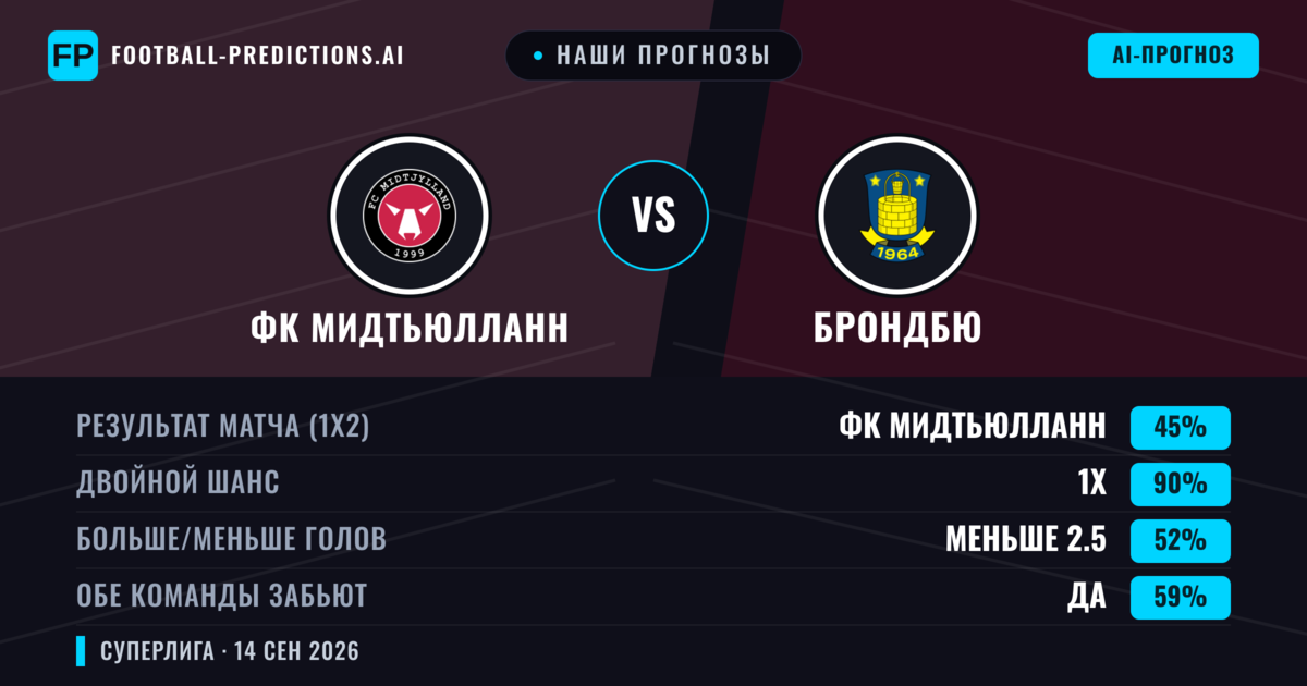 Наши прогнозы: ФК Мидтьюлланн против Брондбю — Ничья (45%); Меньше 2.5; Обе забьют Да