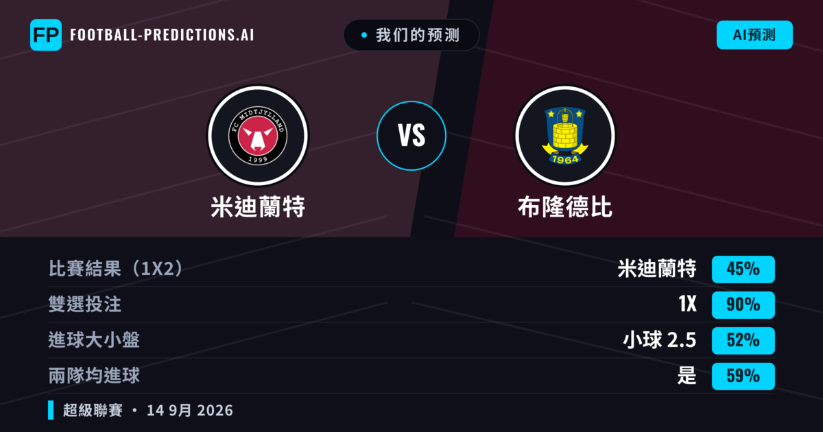 我们的预测: 米迪蘭特 對 布隆德比 — 平 (45%); 小球 2.5; 有進球