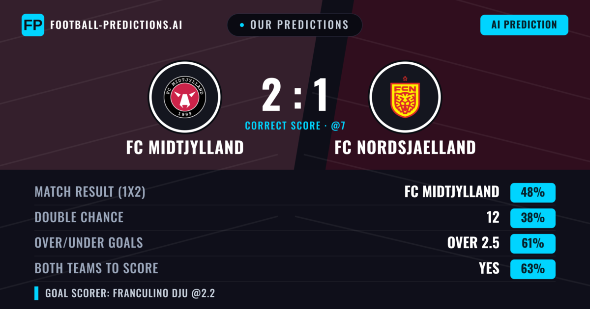 Our Predictions: FC Midtjylland vs FC Nordsjaelland — FC Midtjylland — Win (49%); over 2.5; Both teams to score: Yes