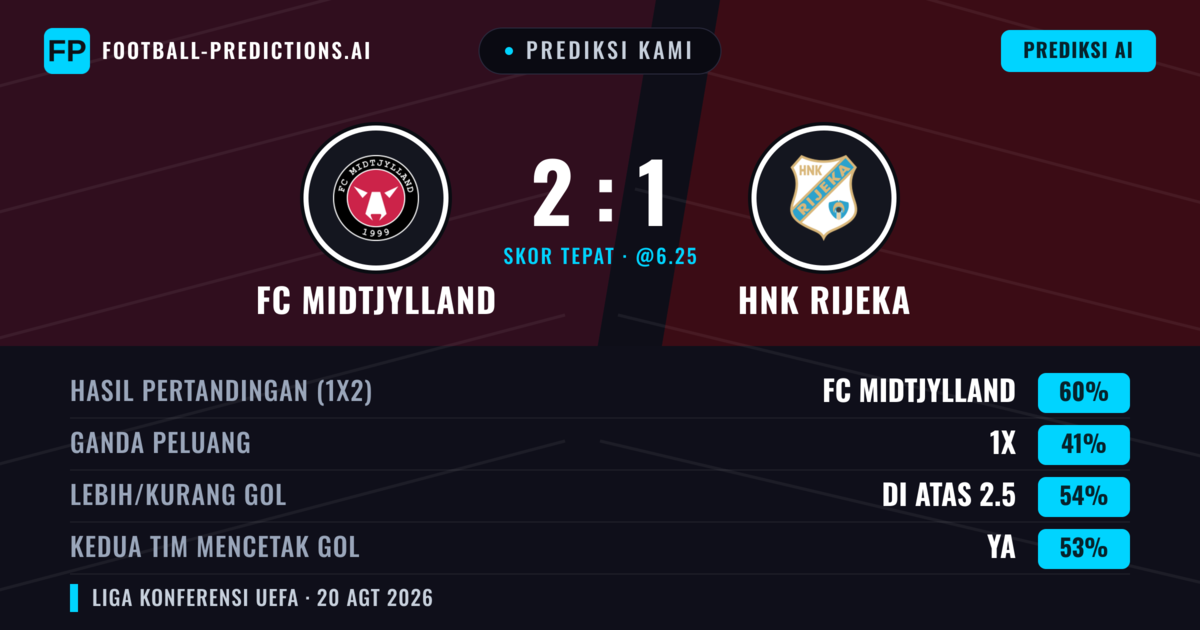 Prediksi kami: FC Midtjylland vs HNK Rijeka — FC Midtjylland — Menang (64%); Kurang 2.5; Kedua tim mencetak gol: Tidak