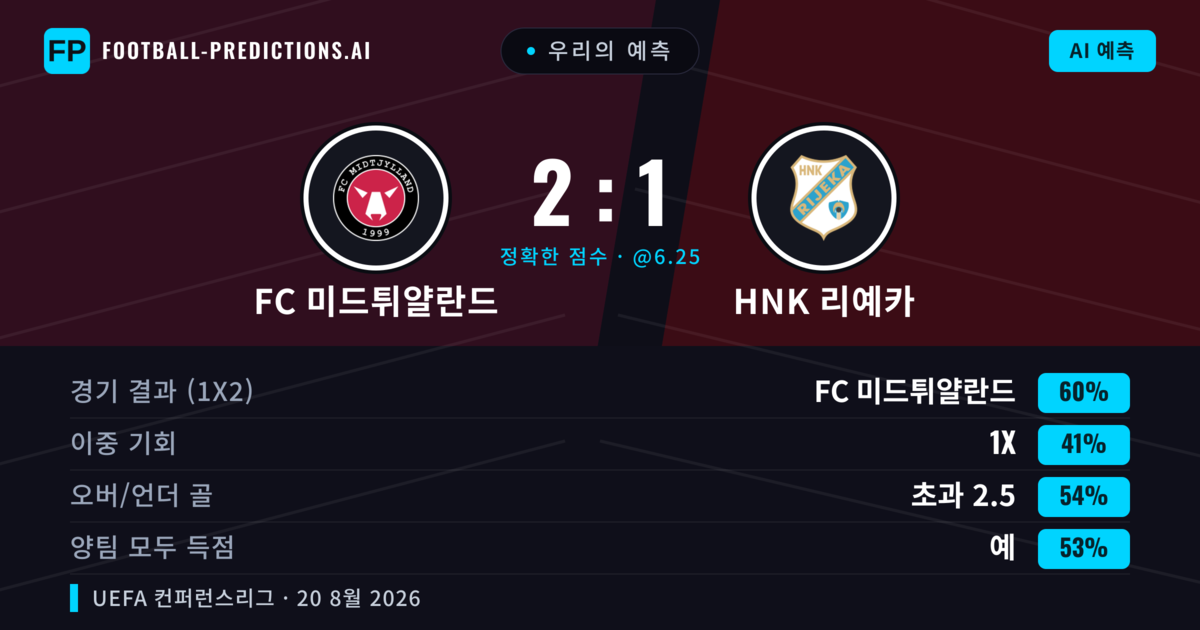 우리의 예측: FC 미드튀얄란드 vs HNK 리예카 — FC 미드튀얄란드 — 승리 (64%); 미만 2.5; 양팀 모두 득점: 아니오