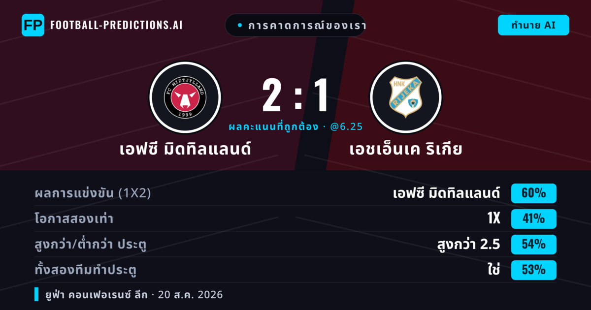 การคาดการณ์ของเรา: เอฟซี มิดทิลแลนด์ vs เอชเอ็นเค ริเกีย — เอฟซี มิดทิลแลนด์ — ชนะ (64%); ต่ำกว่า 2.5; ทั้งสองทีมทำประตู: ไม่ใช่