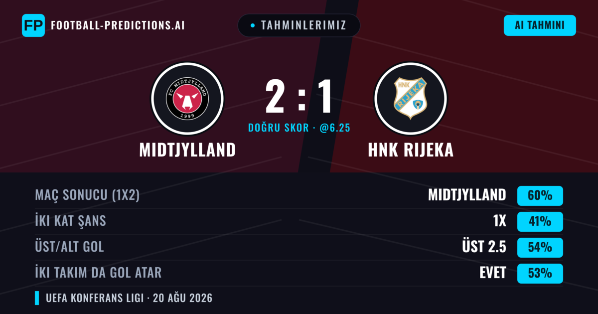 Tahminlerimiz: Midtjylland vs HNK Rijeka — Midtjylland — Kazanmak (64%); Alt 2.5; İki taraf da gol atar: Hayır