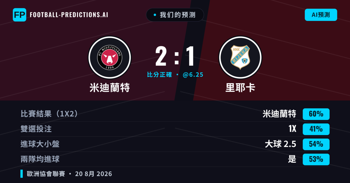我们的预测: 米迪蘭特 對 里耶卡 — 米迪蘭特 — 勝 (64%); 小球 2.5; 無進球