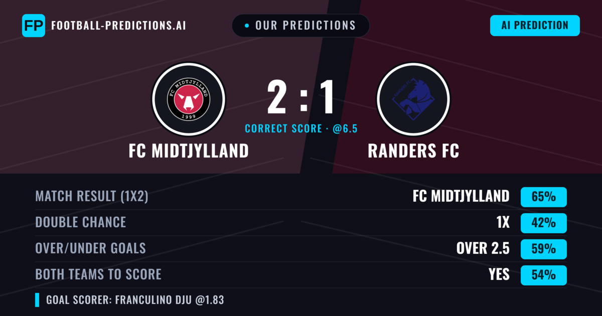 Our Predictions: FC Midtjylland vs Randers FC — FC Midtjylland — Win (66%); over 2.5; Both teams to score: Yes