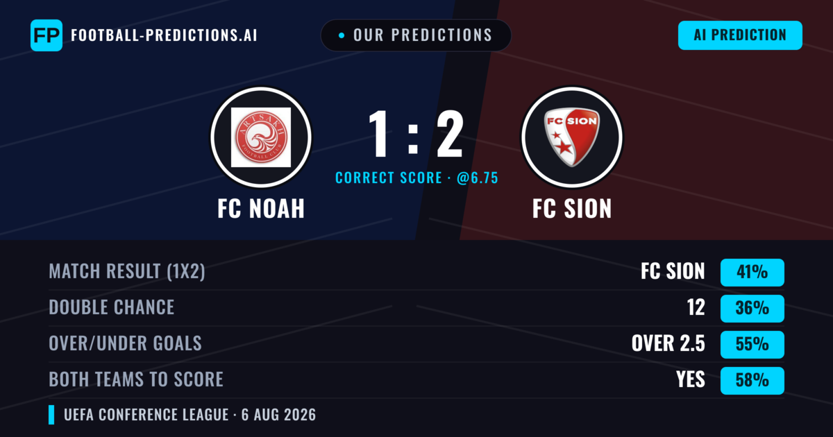 Our Predictions: FC Noah vs FC Sion — FC Sion — Win (39%); over 2.5; Both teams to score: Yes