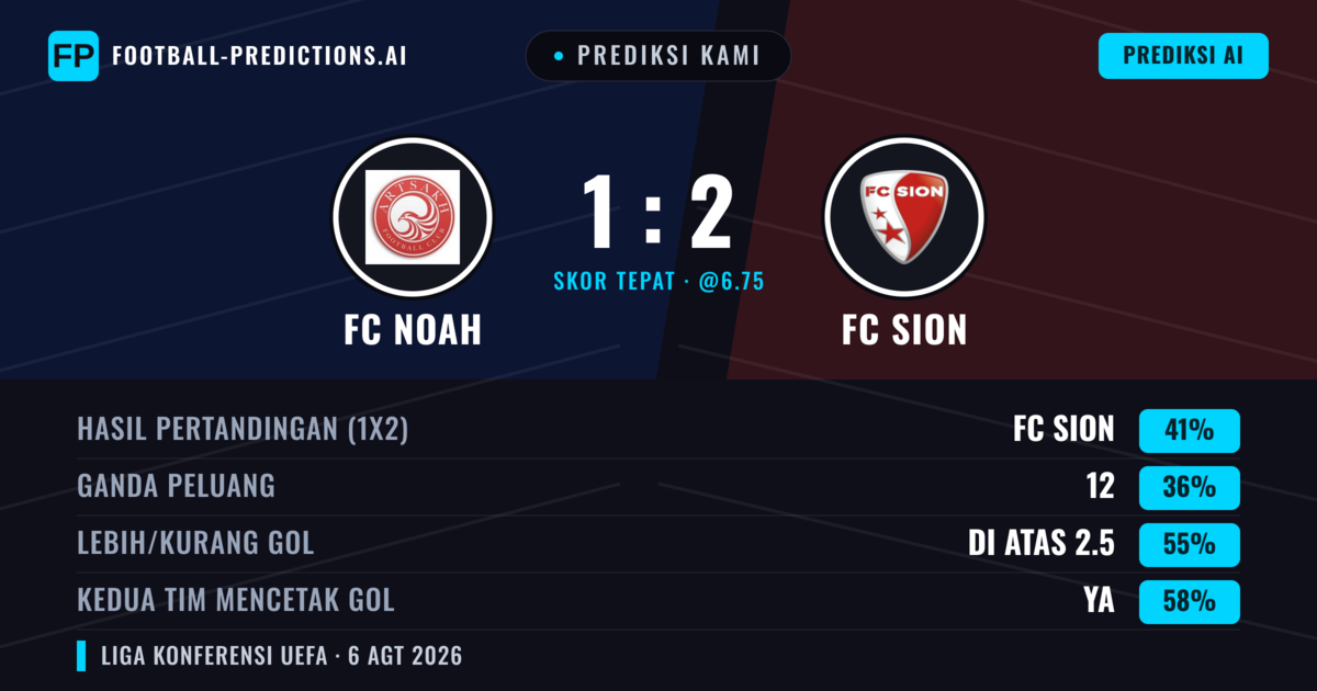 Prediksi kami: FC Noah vs FC Sion — FC Sion — Menang (39%); Lebih 2.5; Kedua tim mencetak gol: Ya