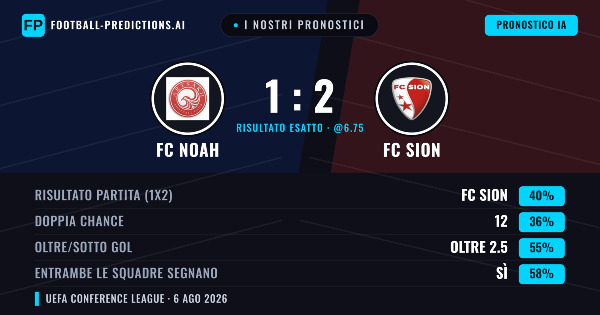 I nostri pronostici: FC Noah vs FC Sion — FC Sion — Vince (39%); Oltre 2.5; Entrambe segnano: Sì