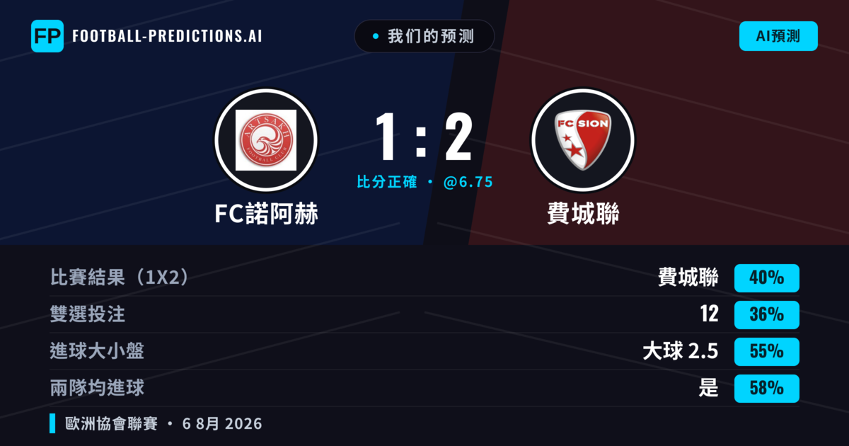 我们的预测: FC諾阿赫 對 費城聯 — 費城聯 — 勝 (39%); 大球 2.5; 有進球