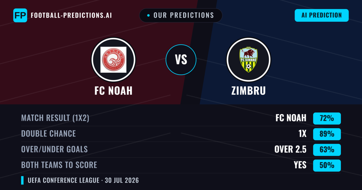 Our Predictions: FC Noah vs Zimbru — FC Noah — Win (73%); over 2.5; Both teams to score: No