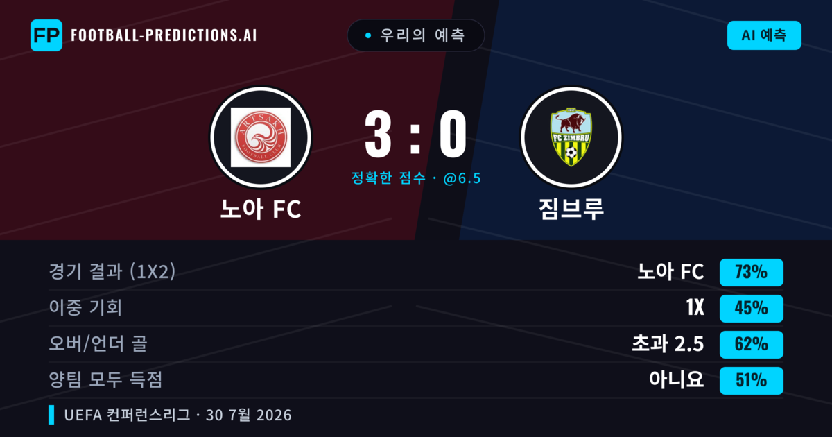우리의 예측: 노아 FC vs 짐브루 — 노아 FC — 승리 (73%); 초과 2.5; 양팀 모두 득점: 아니오