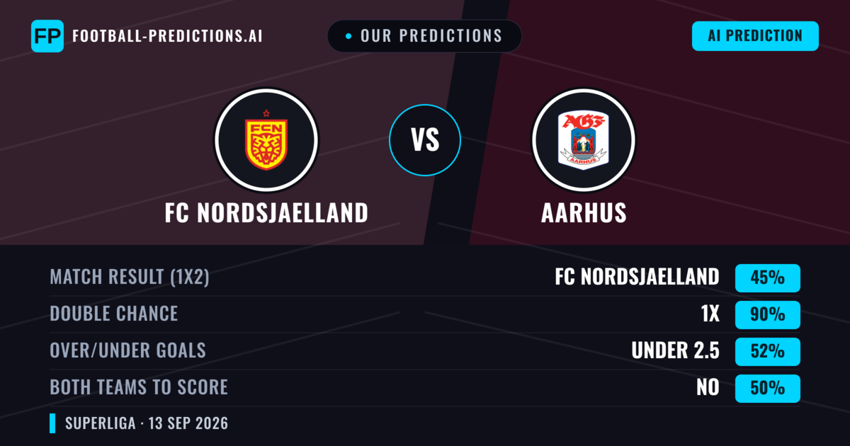 Our Predictions: FC Nordsjaelland vs Aarhus — Draw (45%); under 2.5; Both teams to score: No